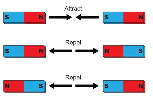 Forces and Magnetism