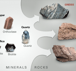 Materials, Including Rocks, and Physical Change