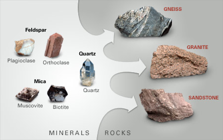 Materials, Including Rocks, and Physical Change